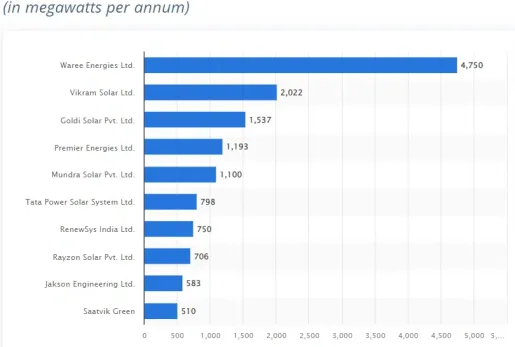 Market Share of solar photovoltaic module manufacturers in India 2023.