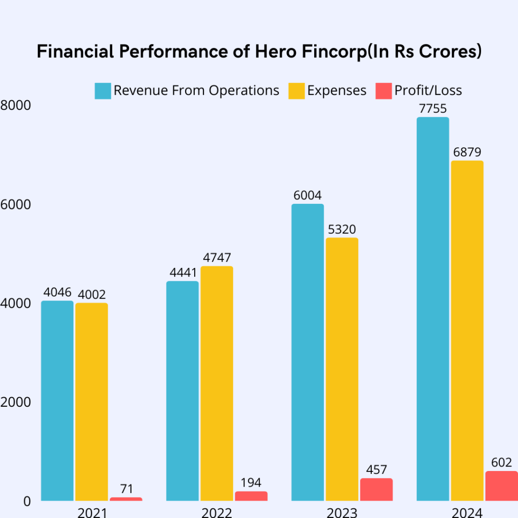 Hero Fincorp Financial Performance